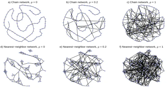 Figure 2.2: Network topologies generated in the simulations. Top row (a-c) shows chain networks with noise ratios ρ = 0, 0.2, and 1