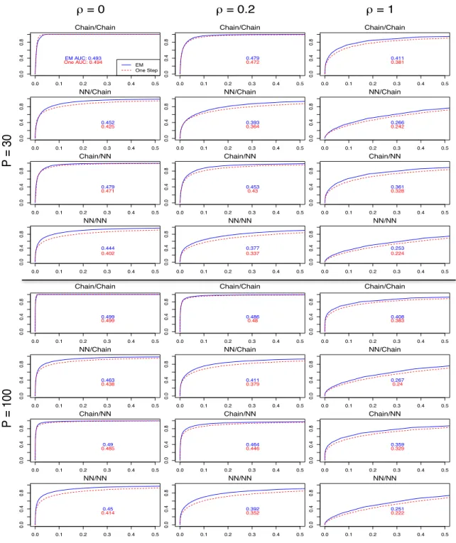 Figure 2.3: Receiver operating characteristic (ROC) curves assessing power and discrimination of graphical inference under different simulation settings