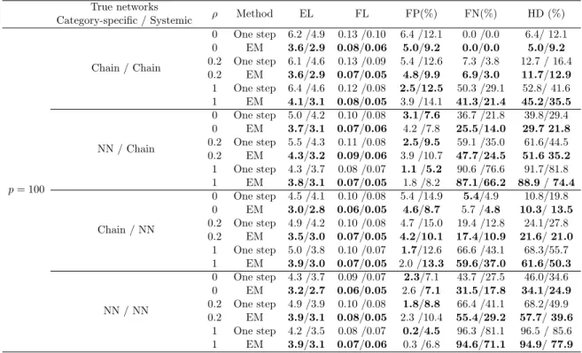 Table 2.2: Summary statistics reporting performance of the EM and one-step methods inferring graph structure for different networks