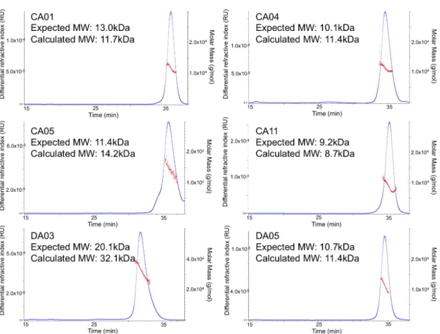 Figure S2.2: Size-exclusion chromatography/multi-angle light scattering data for SEWING designs