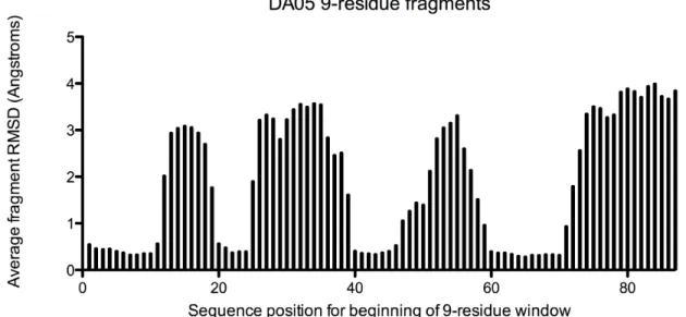 Figure S2.3: Fragment analysis for design DA05. The sequence of DA05 was used to select 200 9-residue fragments for each 9-residue window in the structure(10)