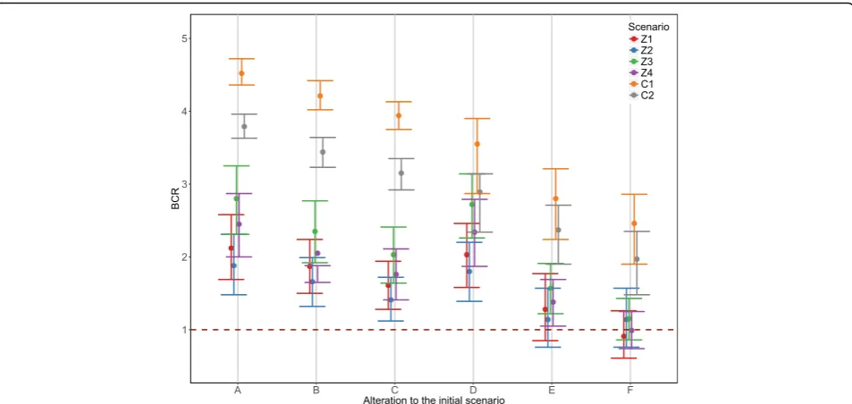 Fig. 3 Benefit-cost ratios of the control scenarios under different perturbations to the initial parameters (median, 5th and 95th percentiles)