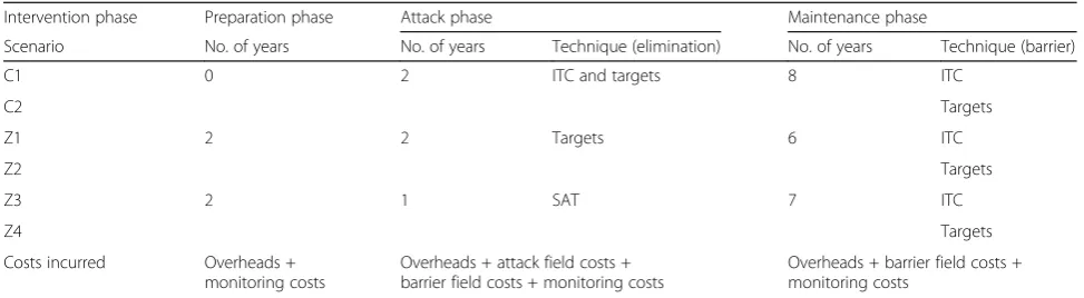 Table 1 Timing of the different T&T control scenarios in relation to the additional costs