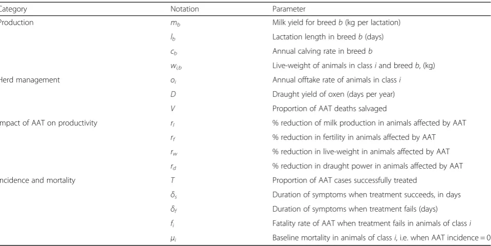 Table 2 Main parameters used in the bio-economic herd model. The indices i and b refer to the age-sex cattle class (calf, heifer,young male, cow, adult bull and adult ox) and breed respectively