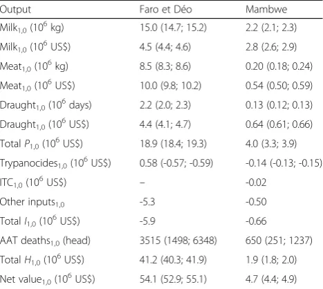 Table 4 Detailed control costs incurred in Faro et Déo and Mambwe districts over the 10-year projection period, in USD per km2infested except otherwise indicated
