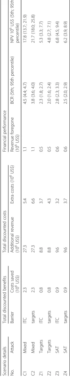 Table 5 Results of the cost-benefit analysis of the different scenarios