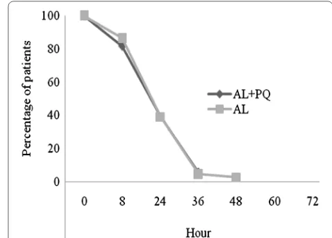 Table 2 Treatment outcome