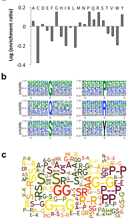 Figure 2.6 Sequence motifs enriched in the RRM-containing RBPs.   