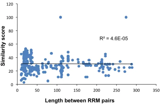 Figure S2.3 The lengths between sibling RRMs do not affect the similarity. 