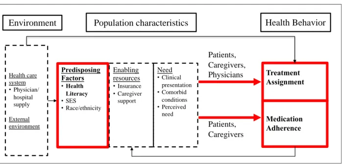 Figure 1.1. Modified Andersen Conceptual Model of Healthcare Utilization 76