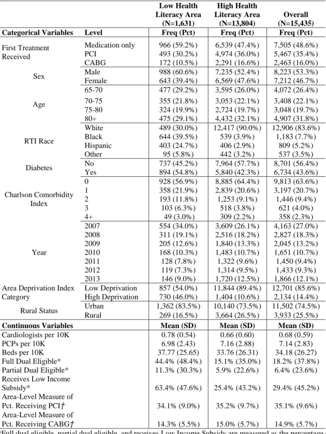 Table 2.1. Descriptive Statistics by Health Literacy Category 