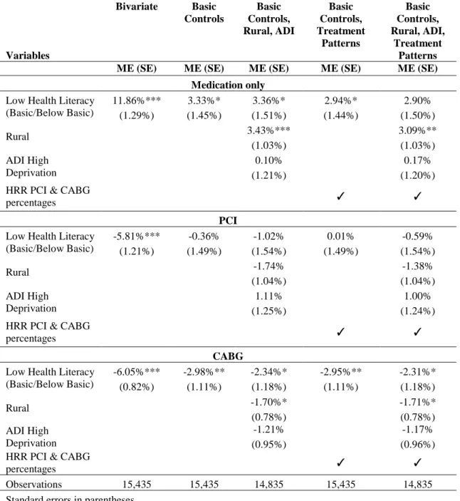 Table 2.2. Marginal Effects for Multinomial Logistic Regression with Dichotomous Specification of  Health Literacy Variable  