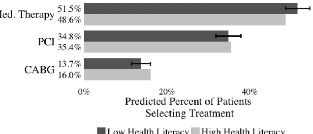 Figure 2.2. Predicted Probabilities of Treatment by Health Literacy Dichotomous Specification  with Full Controls 
