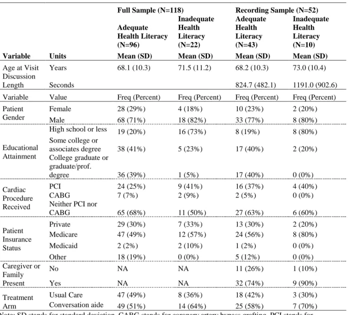 Table 3.1. Descriptive Statistics for Full Sample and Recording Sample by Health Literacy  Category 