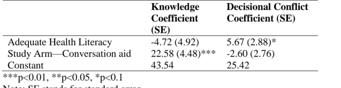 Table 3.2. Regression Output for Knowledge Questions and Decisional Conflict Scale  Knowledge  Decisional Conflict 