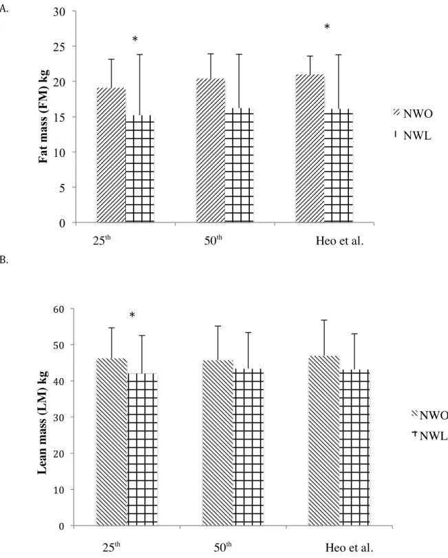 Figure 4.  A. Mean ± standard deviation for A. fat mass (FM) and B. lean mass (LM)                of the total sample of each cutoff cohort