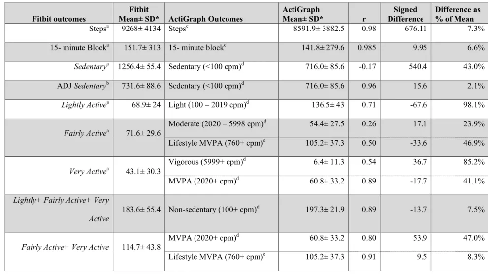 Table 4.1 Comparison between Fitbit and ActiGraph: Means, Correlation, Deviation, and Percent Mean Deviation 