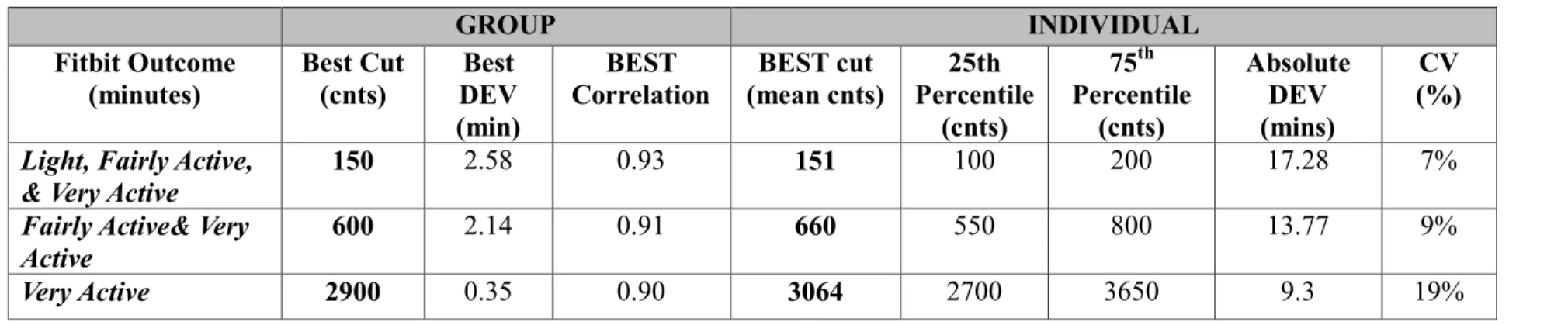 Table 4.2 Estimating best individual and group cut points for each Fitbit intensity category 