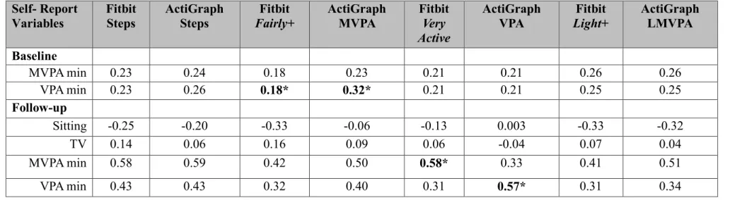 Table 4.3 Correlations between self-report minutes and objective minutes from the Fitbit &amp; ActiGraph  Self- Report  Variables  Fitbit Steps  ActiGraph Steps  Fitbit  Fairly+  ActiGraph MVPA   Fitbit  Very  Active  ActiGraph VPA  Fitbit  Light+  ActiGra