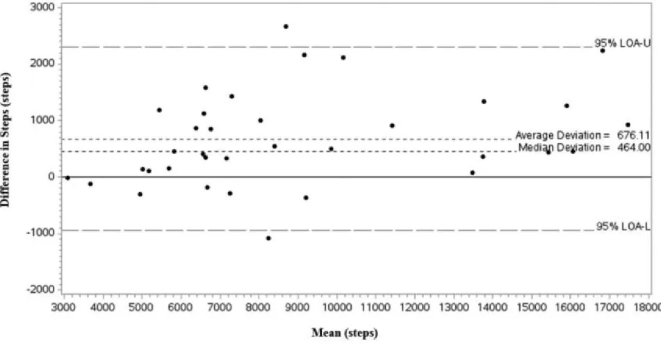 Figure 4.1: Bland-Altman Plot demonstrating level of step agreement between the Fitbit and ActiGraph