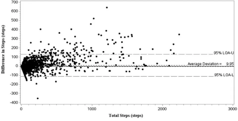 Figure 4.2 Bland-Altman Plot comparing 15-minute intervals between 05:00-23:59 for two accelerometers