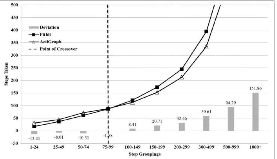 Figure 4.3 Step deviations* across count level for the Fitbit and ActiGraph ** 