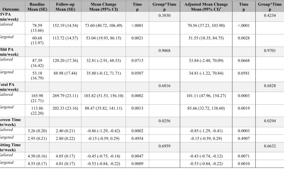 Table 5.1 Baseline means and estimated mean changes in physical activity and sedentary time (screen, sitting) from maximum  likelihood repeated measure models 