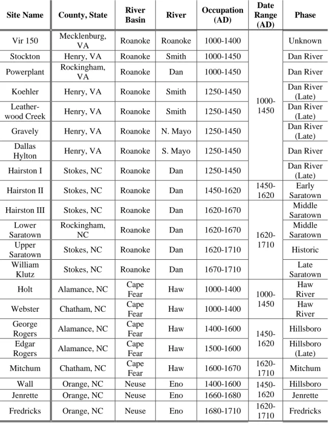 Table 1.1: Study Sites 