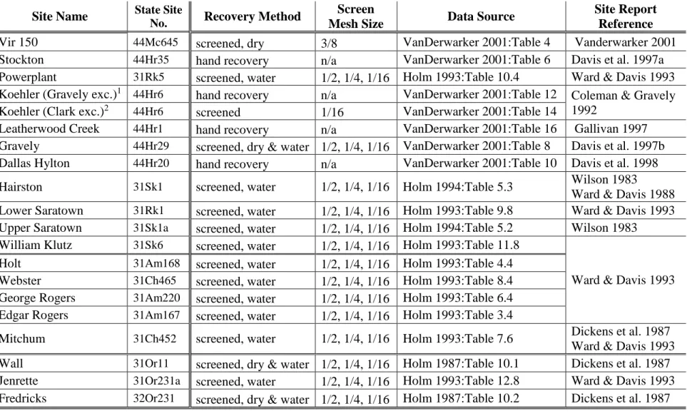 Table 1.2: Assemblage Information 
