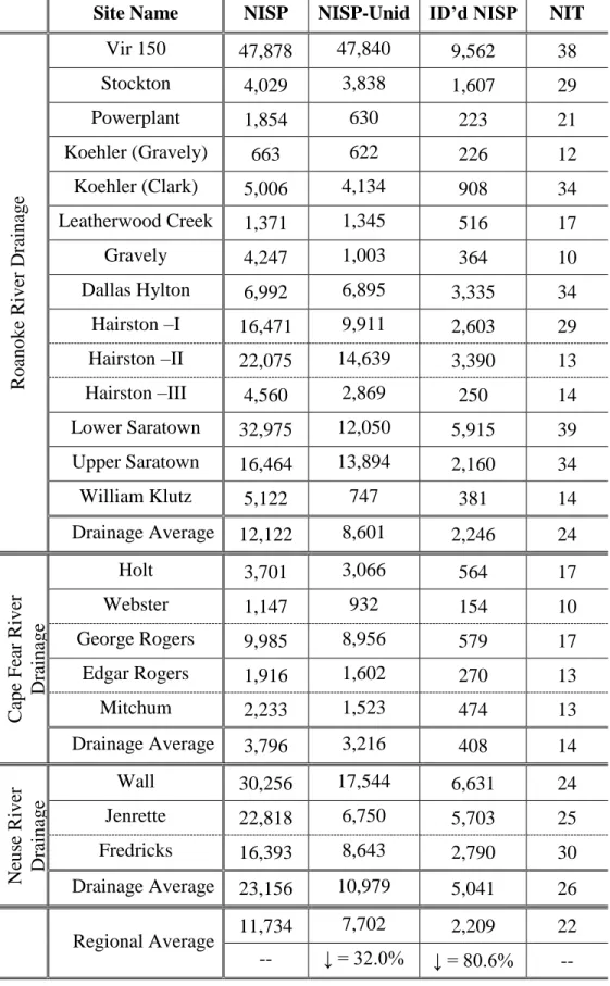 Table 5.1: Total NISP 