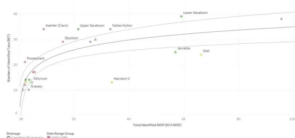 Figure 5.1: Species Diversity and Sample Size 