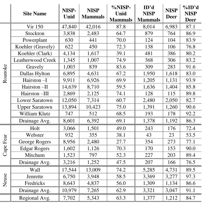 Table 5.2: Mammal NISP  