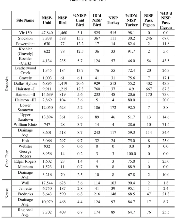 Table 5.3: Bird NISP 