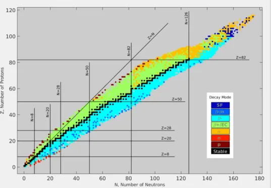 Figure 1.1: Chart of nuclides, indicating the dominant decay mode by color [1]. The line of stability zig-zags through the middle of the isotopes, near the Z = N line at low mass.