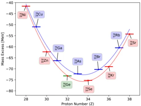 Figure 1.3: Isobar along even isobar A=76. 76 Ge is unable to single beta decay because both Ga and As would be energetically forbidden endpoints; double-beta decay of 76 Ge to 76 Se is allowed, but highly suppressed.