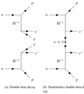 Figure 1.5: Feynman diagrams indicating double-beta decay