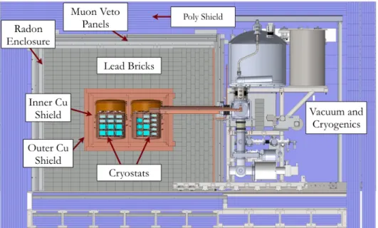 Figure 2.1: A schematic of the M AJORANA D EMONSTRATOR , indicating the primary experimental compo- compo-nents