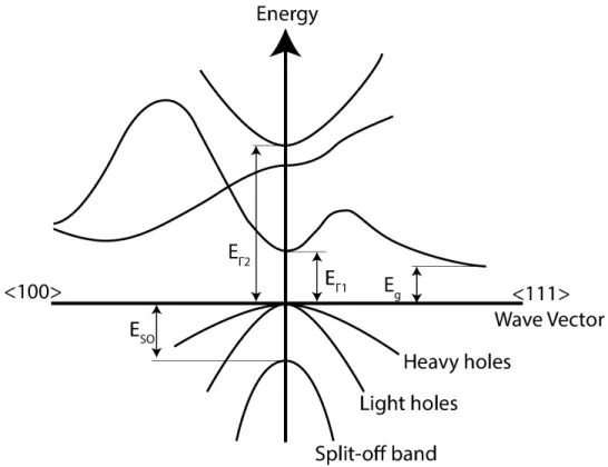 Figure 3.2: Germanium band structure diagram, adapted from [48].