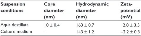 Table 1 Morphological features of the magnetic nanoparticles used in the present study