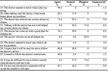 Tables 7a and 7b shows that participants reported high levels of agreement with the 