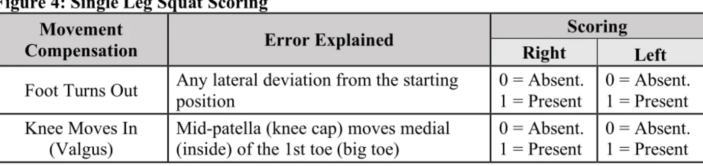 Figure 4: Single Leg Squat Scoring  Movement 