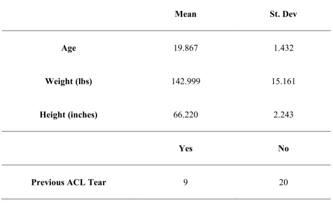 Table 1 : Participant Population  Mean  St. Dev  Age  19.867  1.432  Weight (lbs)  142.999  15.161  Height (inches)  66.220  2.243  Yes  No 