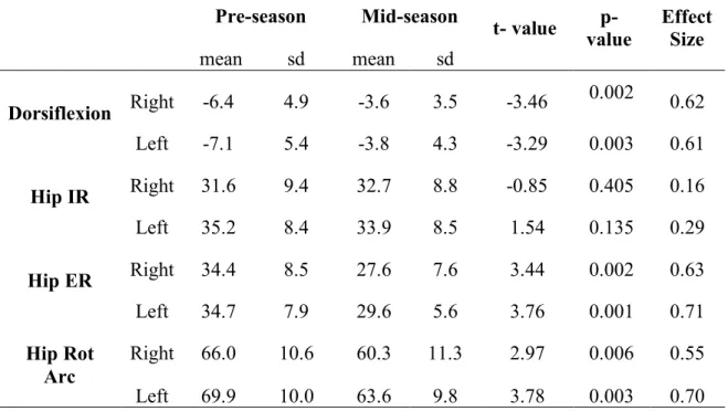 Table 2: Range Of Motion Measures  Pre-season  Mid-season  t- value  p-  value   Effect Size   mean   sd  mean  sd  Dorsiflexion  Right  -6.4  4.9  -3.6  3.5  -3.46  0.002  0.62  Left  -7.1  5.4  -3.8  4.3  -3.29  0.003  0.61  Hip IR  Right   31.6  9.4  32