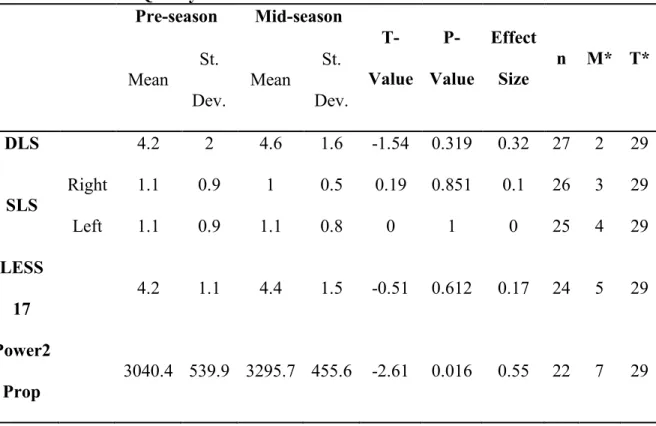 Table 3: Movement Quality and Power  		 Pre-season  Mid-season  T-  Value  P-  Value  Effect Size  n  M*  T*  Mean  St