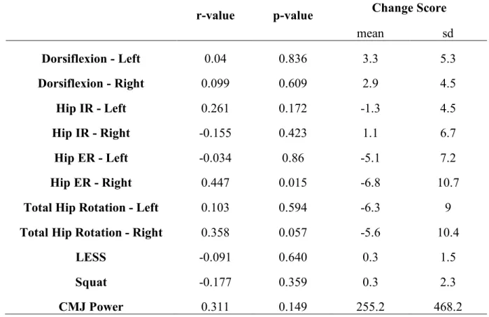 Table 4: Correlations Between Cumulative Training Load and NM Factors and Changes  from Pre- to Mid-season 