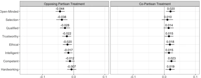Figure 2: Average Treatment Effects (ATEs)