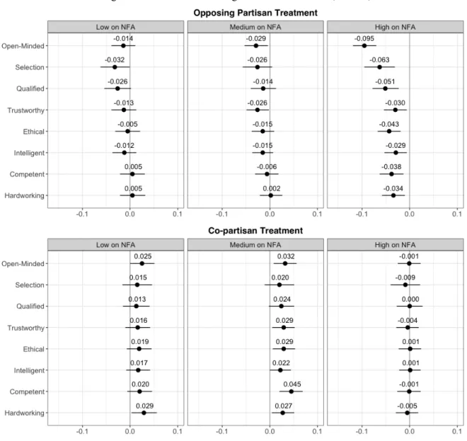 Figure 3: Conditional Average Treatment Effects (CATEs)