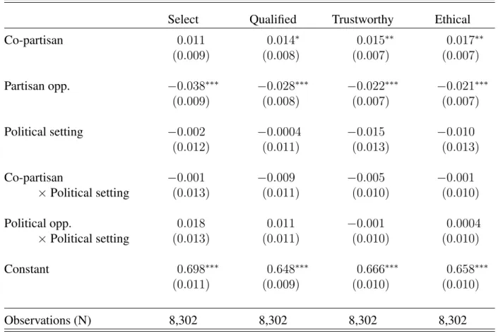 Table 5: Candidate Evaluations in Non-political and Political Setting