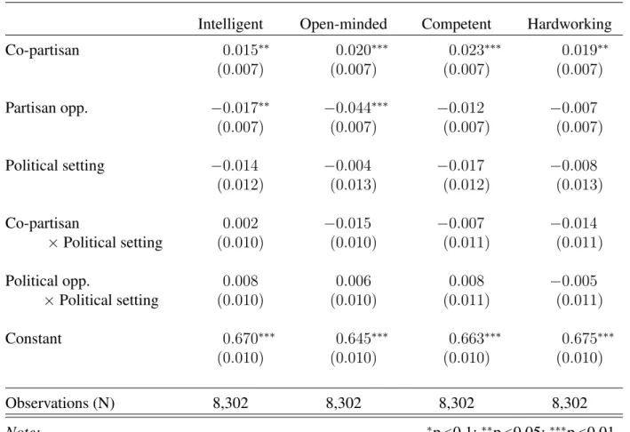 Table 6: Candidate Evaluations in Non-political and Political Setting