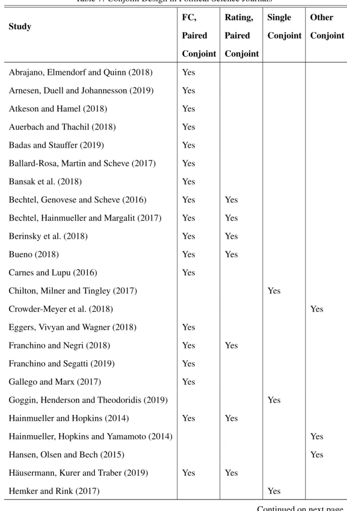 Table 7: Conjoint Design in Political Science Journals Study FC, Paired Conjoint Rating,Paired Conjoint Single Conjoint Other Conjoint